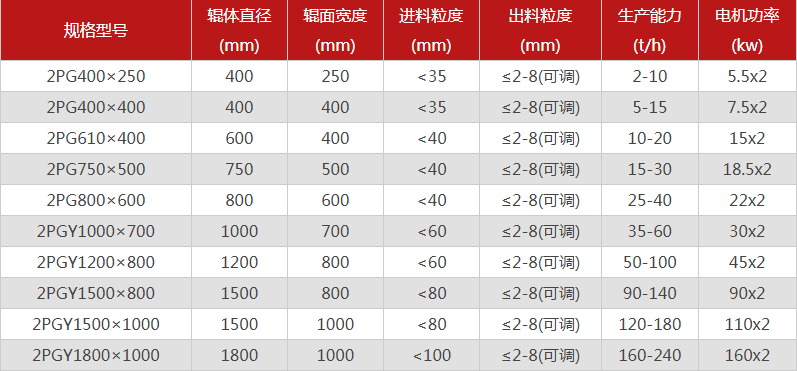 哪個(gè)廠家對(duì)輥制砂機(jī)型號(hào)選擇多，優(yōu)勢(shì)有哪些？