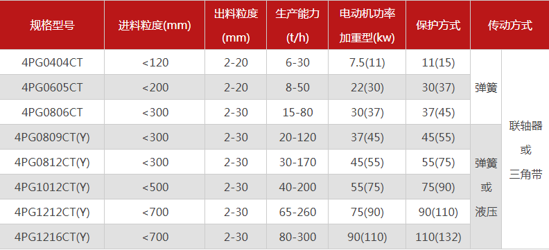品質(zhì)性能好的四齒輥破碎機選哪個廠家，有哪些型號？
